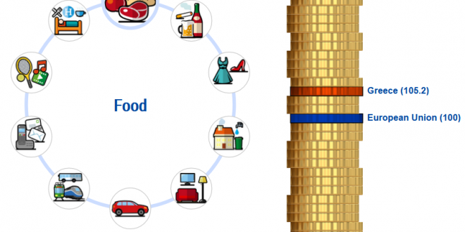 Food Prices In Greece 5 2 Higher Than EU Average Telecommunication 57 6 